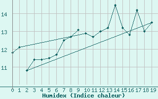 Courbe de l'humidex pour Camborne