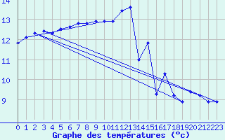 Courbe de tempratures pour Montroy (17)