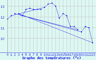 Courbe de tempratures pour Le Talut - Belle-Ile (56)