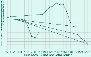 Courbe de l'humidex pour Aniane (34)