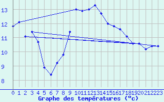 Courbe de tempratures pour Solenzara - Base arienne (2B)