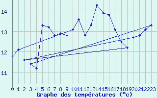 Courbe de tempratures pour Saint-Georges-d
