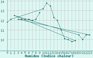 Courbe de l'humidex pour Zerind