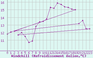 Courbe du refroidissement olien pour Montroy (17)