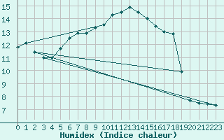 Courbe de l'humidex pour Marknesse Aws