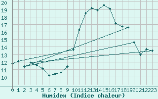 Courbe de l'humidex pour Coimbra / Cernache