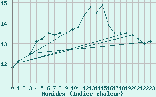 Courbe de l'humidex pour Plovan (29)