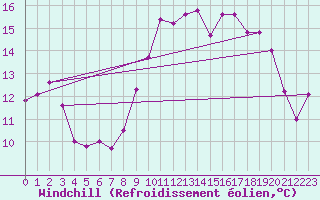 Courbe du refroidissement olien pour Biscarrosse (40)
