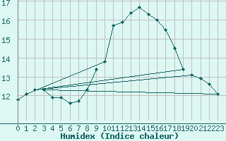 Courbe de l'humidex pour Leucate (11)