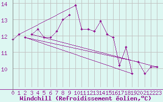 Courbe du refroidissement olien pour Dundrennan
