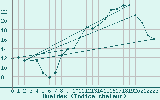 Courbe de l'humidex pour Le Puy - Loudes (43)