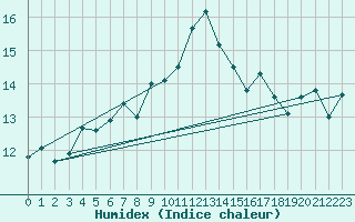 Courbe de l'humidex pour La Coruna