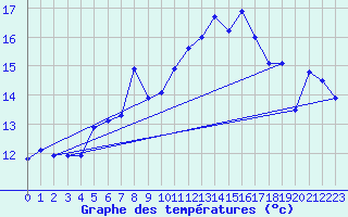 Courbe de tempratures pour La Dle (Sw)