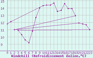 Courbe du refroidissement olien pour Sller