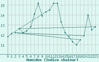 Courbe de l'humidex pour Simplon-Dorf