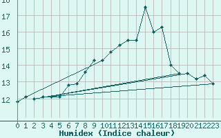 Courbe de l'humidex pour Matro (Sw)