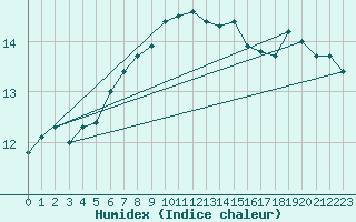 Courbe de l'humidex pour Ile Rousse (2B)