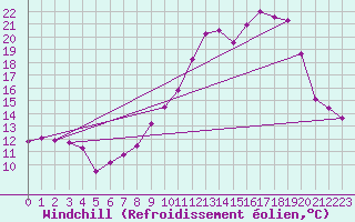 Courbe du refroidissement olien pour Saint-Priv (89)