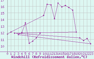 Courbe du refroidissement olien pour Cap Corse (2B)