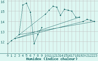 Courbe de l'humidex pour Sari d'Orcino (2A)