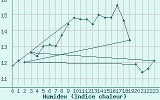 Courbe de l'humidex pour Charleville-Mzires / Mohon (08)