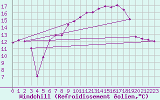 Courbe du refroidissement olien pour Crosby