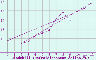 Courbe du refroidissement olien pour Byglandsfjord-Solbakken
