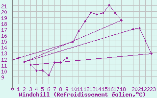 Courbe du refroidissement olien pour Neuchatel (Sw)