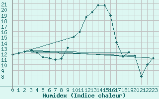 Courbe de l'humidex pour Oberstdorf
