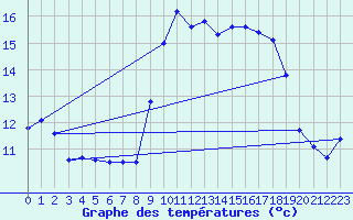 Courbe de tempratures pour Alistro (2B)