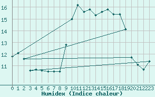 Courbe de l'humidex pour Alistro (2B)