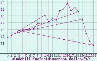 Courbe du refroidissement olien pour Cambrai / Epinoy (62)
