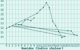 Courbe de l'humidex pour Beauvais (60)