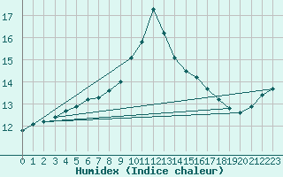 Courbe de l'humidex pour Carcassonne (11)