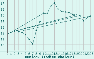 Courbe de l'humidex pour Casement Aerodrome