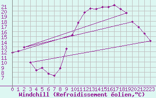 Courbe du refroidissement olien pour Colmar (68)