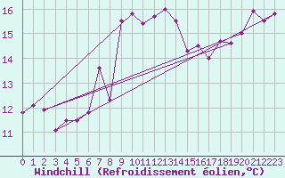 Courbe du refroidissement olien pour Lisca