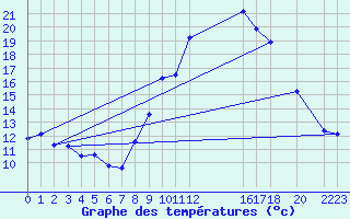 Courbe de tempratures pour Merschweiller - Kitzing (57)