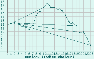 Courbe de l'humidex pour Bekescsaba