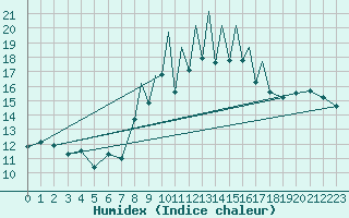 Courbe de l'humidex pour Madrid-Colmenar