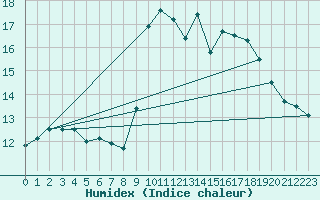 Courbe de l'humidex pour Pointe de Socoa (64)