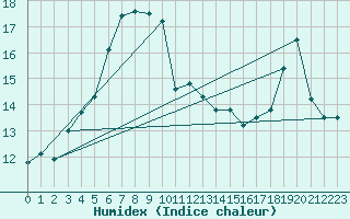 Courbe de l'humidex pour Bares