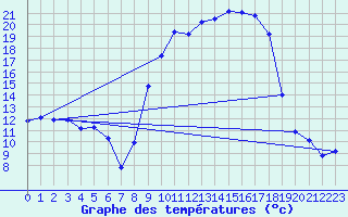 Courbe de tempratures pour Varzy (58)
