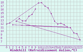 Courbe du refroidissement olien pour Semmering Pass