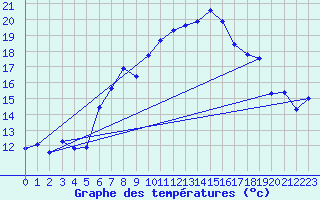 Courbe de tempratures pour Robiei