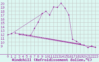 Courbe du refroidissement olien pour Salen-Reutenen