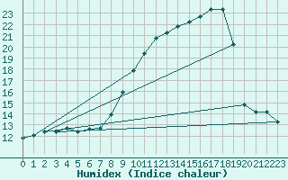 Courbe de l'humidex pour Haegen (67)