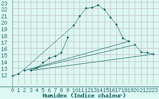 Courbe de l'humidex pour Mahumudia