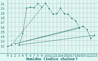 Courbe de l'humidex pour Leba