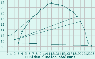 Courbe de l'humidex pour Gavle / Sandviken Air Force Base